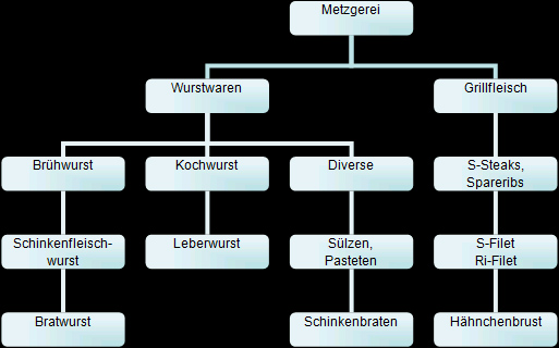 Grillfleisch Grillwurst